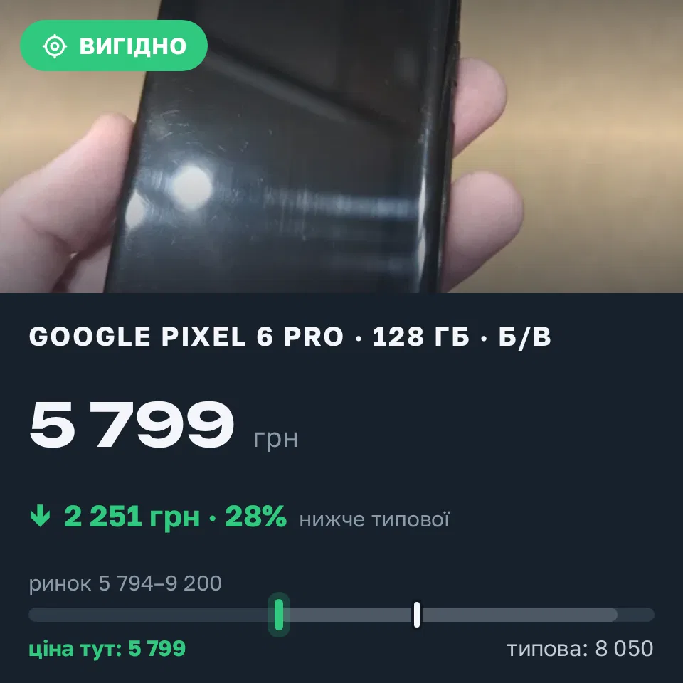 Знахідка Trofey: Pixel 6 Pro 128 ГБ б/у за 5 799 грн — на 2 251 грн (−28%) нижче ринку. Дніпро, 10.09 23:54.