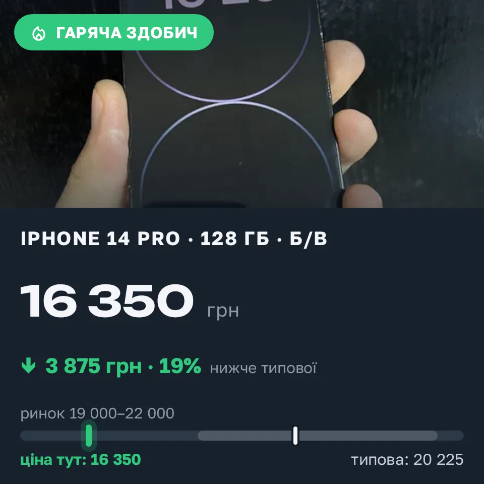 Знахідка Trofey: iPhone 14 Pro 128 ГБ б/у за 16 350 грн — на 3 875 грн (−19%) нижче ринку. Тернопіль, 11.09 00:51.