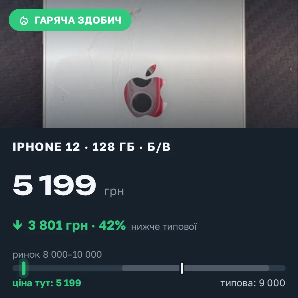 Знахідка Trofey: iPhone 12 128 ГБ б/у за 5 199 грн — на 3 801 грн (−42%) нижче ринку. Стебник, 11.09 01:34.