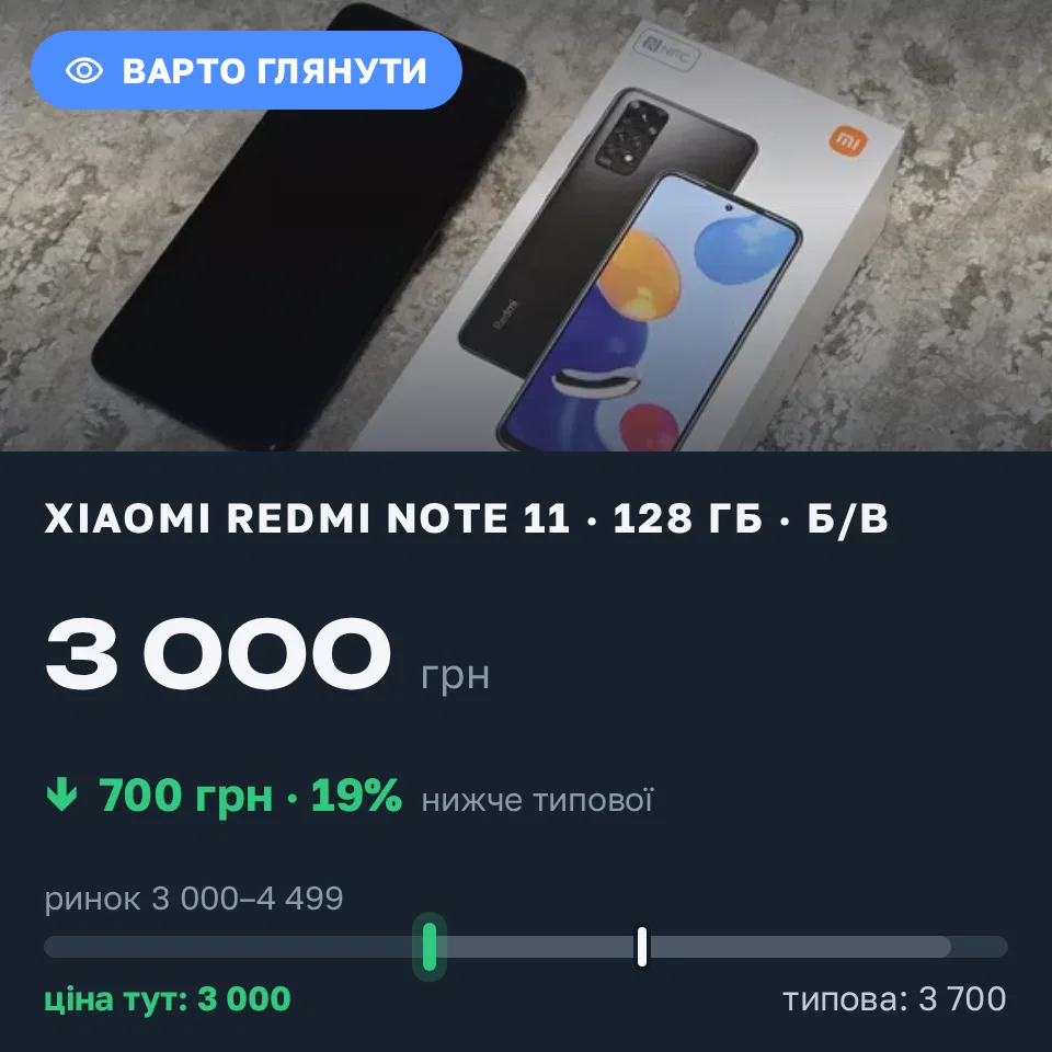 Знахідка Trofey: Redmi Note 11 128 ГБ б/у за 3 000 грн — на 700 грн (−19%) нижче ринку. Забороль, 11.09 01:37.