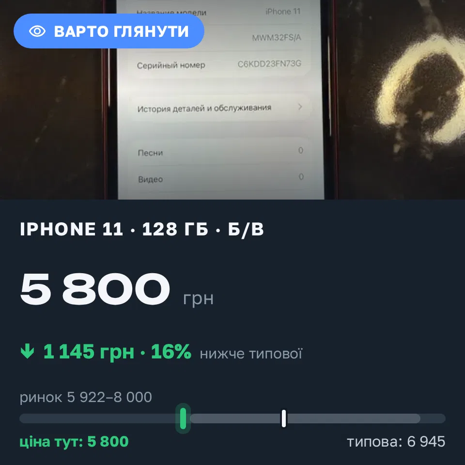 Знахідка Trofey: iPhone 11 128 ГБ б/у за 5 800 грн — на 1 145 грн (−17%) нижче ринку. Київ, 11.09 01:46.