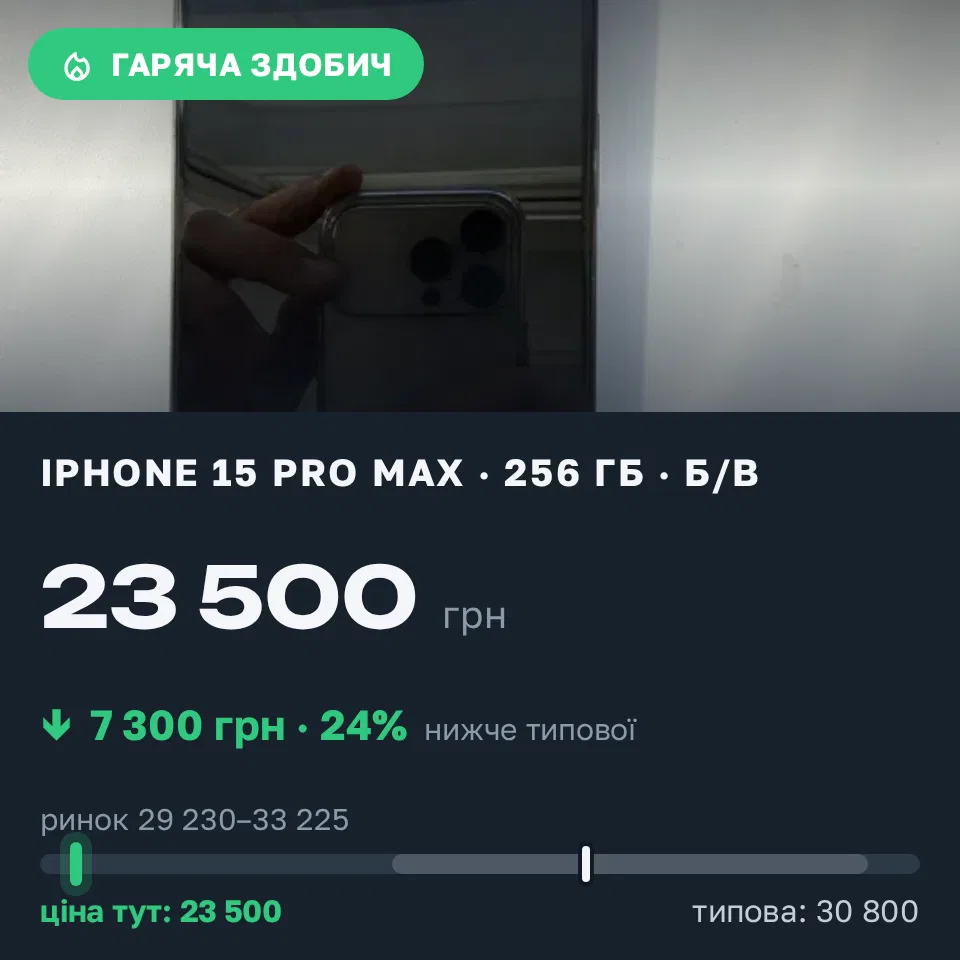 Знахідка Trofey: iPhone 15 Pro Max 256 ГБ б/у за 23 500 грн — на 7 300 грн (−24%) нижче ринку. Рудне, 11.09 06:13.