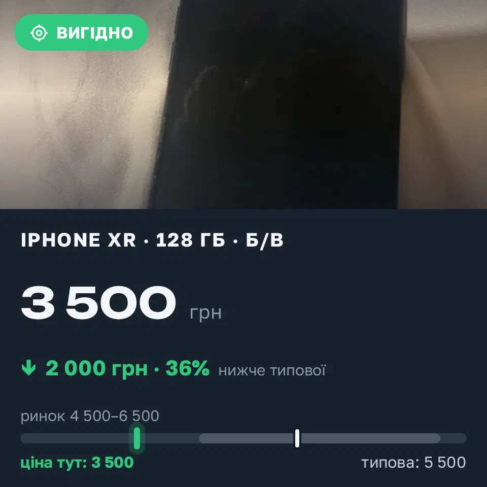 Знахідка Trofey: iPhone XR 128 ГБ б/у за 3 500 грн — на 2 000 грн (−36%) нижче ринку. Харків, 11.09 06:23.