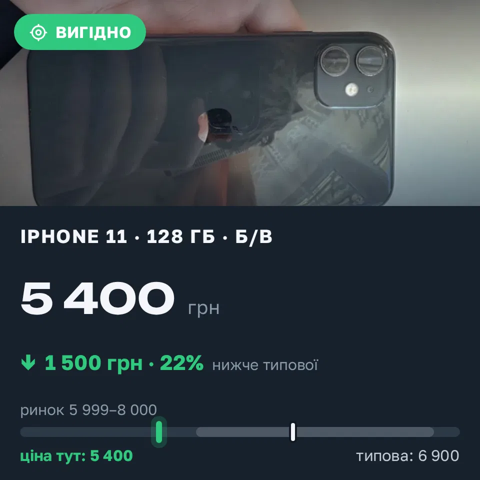 Знахідка Trofey: iPhone 11 128 ГБ б/у за 5 400 грн — на 1 500 грн (−22%) нижче ринку. Київ, 11.09 06:29.