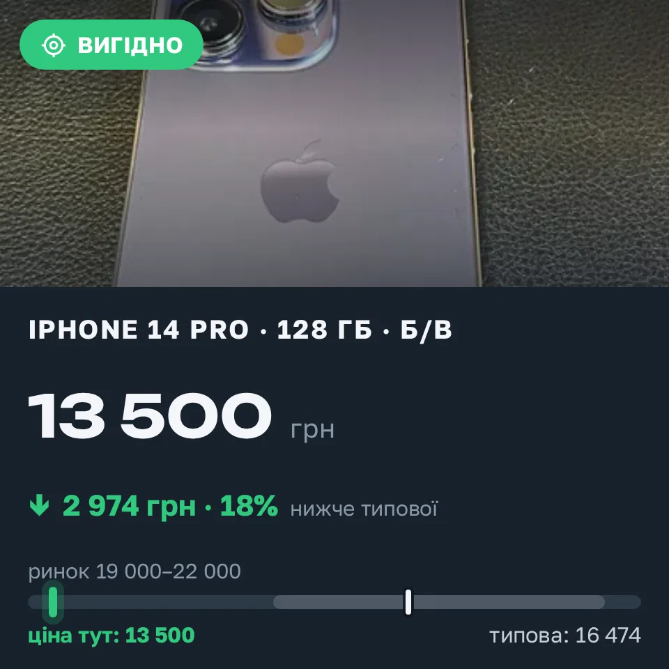 Знахідка Trofey: iPhone 14 Pro 128 ГБ б/у за 13 500 грн — на 6 600 грн (−18%) нижче ринку. Львів, 11.09 06:53.