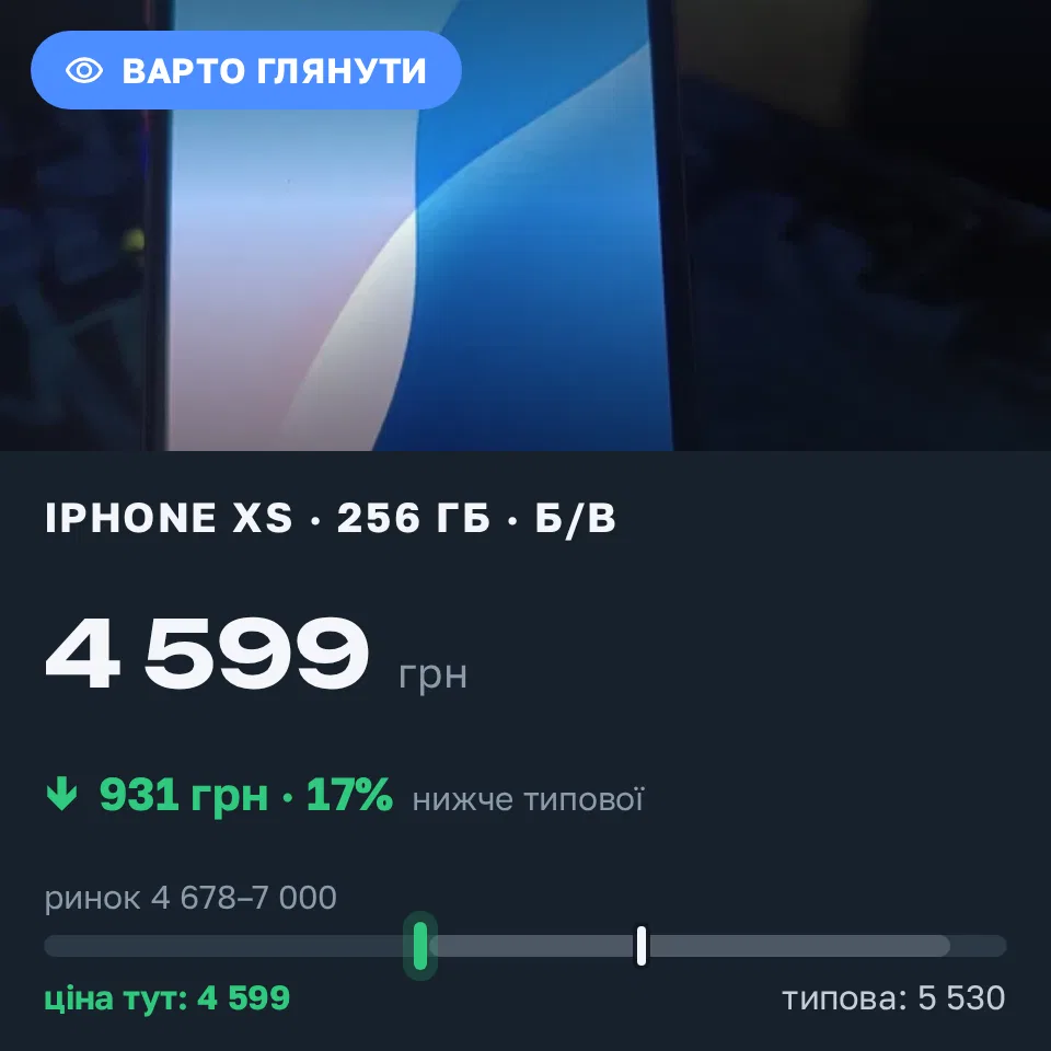 Знахідка Trofey: iPhone XS 256 ГБ б/у за 4 599 грн — на 1 401 грн (−17%) нижче ринку. Запоріжжя, 11.09 07:09.