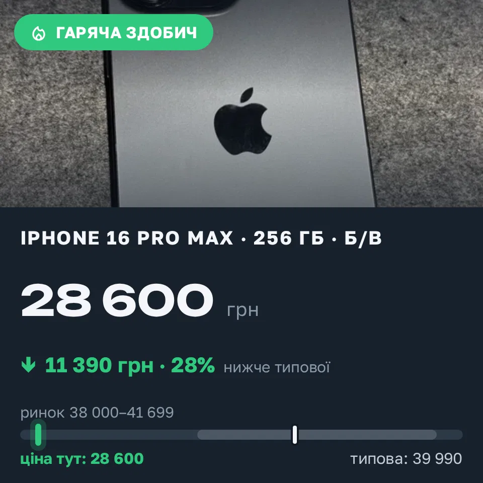 Знахідка Trofey: iPhone 16 Pro Max 256 ГБ б/у за 28 600 грн — на 11 390 грн (−29%) нижче ринку. Черкаси, 11.09 07:35.
