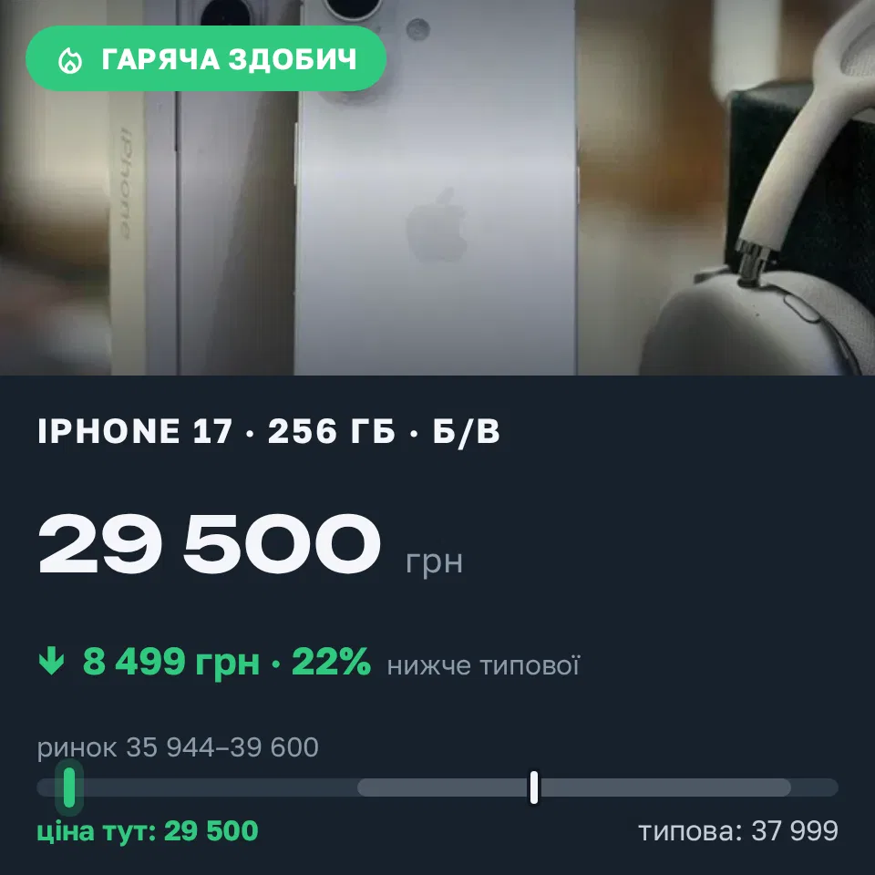 Знахідка Trofey: iPhone 17 256 ГБ б/у за 29 500 грн — на 8 499 грн (−22%) нижче ринку. Тернопіль, 11.09 07:35.