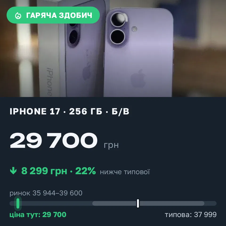 Знахідка Trofey: iPhone 17 256 ГБ б/у за 29 700 грн — на 8 299 грн (−22%) нижче ринку. Лохвиця, 11.09 07:38.