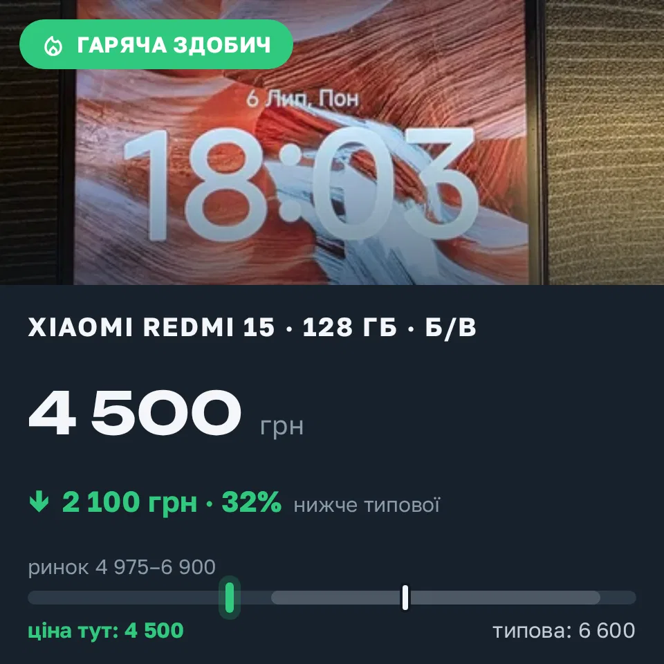 Знахідка Trofey: Redmi 15 128 ГБ б/у за 4 500 грн — на 2 100 грн (−32%) нижче ринку. Львів, 11.09 07:44.