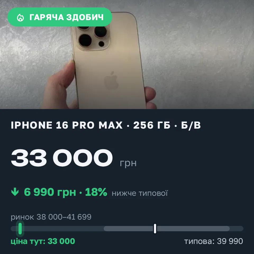 Знахідка Trofey: iPhone 16 Pro Max 256 ГБ б/у за 33 000 грн — на 6 990 грн (−18%) нижче ринку. Корсунь-Шевченківський, 11.09 07:54.