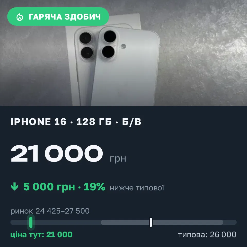 Знахідка Trofey: iPhone 16 128 ГБ б/у за 21 000 грн — на 5 000 грн (−19%) нижче ринку. Київ, 11.09 07:54.