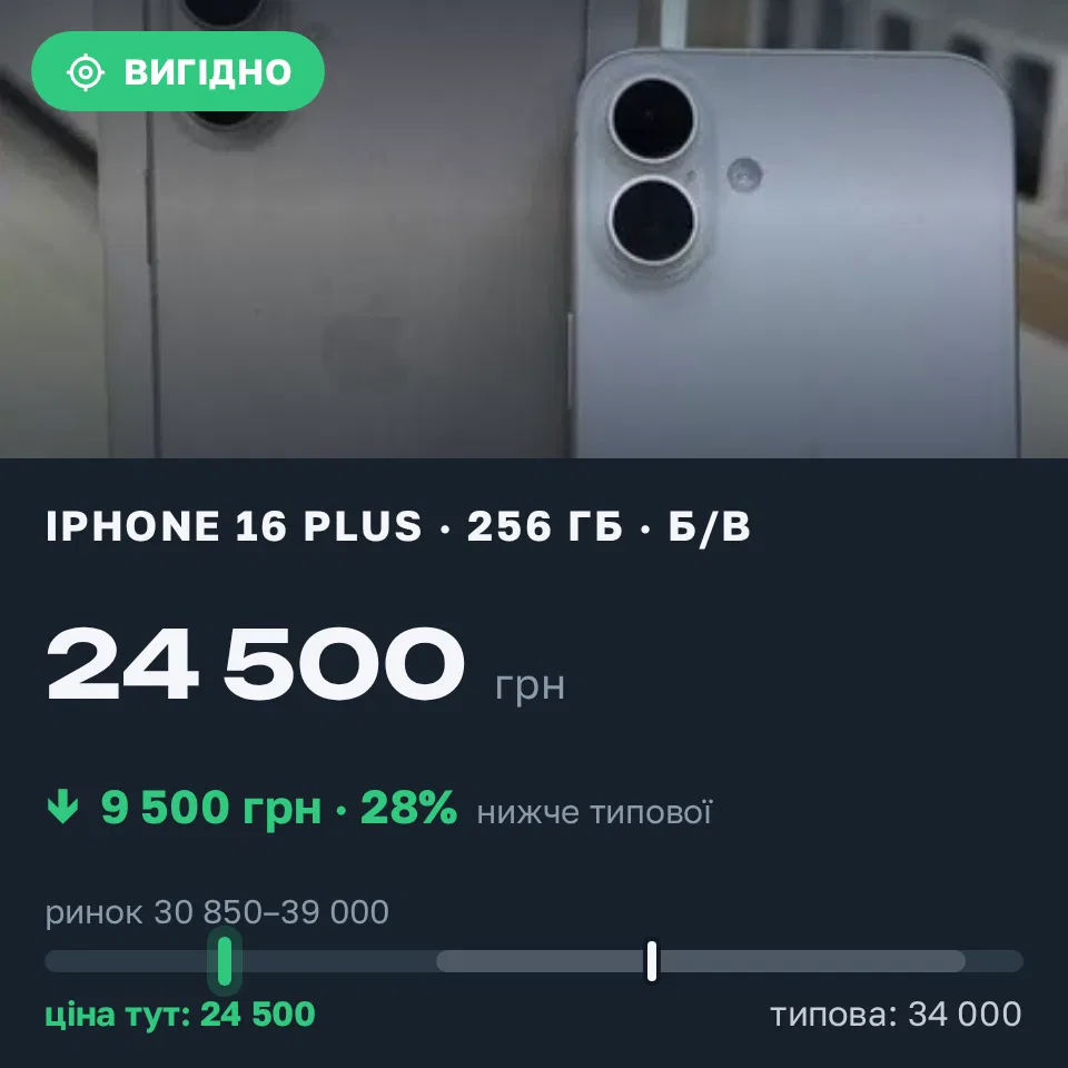 Знахідка Trofey: iPhone 16 Plus 256 ГБ б/у за 24 500 грн — на 9 500 грн (−28%) нижче ринку. Лохвиця, 11.09 08:04.