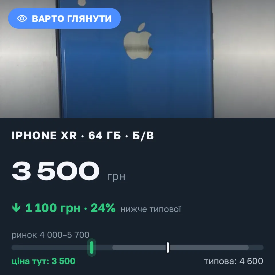 Знахідка Trofey: iPhone XR 64 ГБ б/у за 3 500 грн — на 1 100 грн (−24%) нижче ринку. Бориспіль, 11.09 08:14.