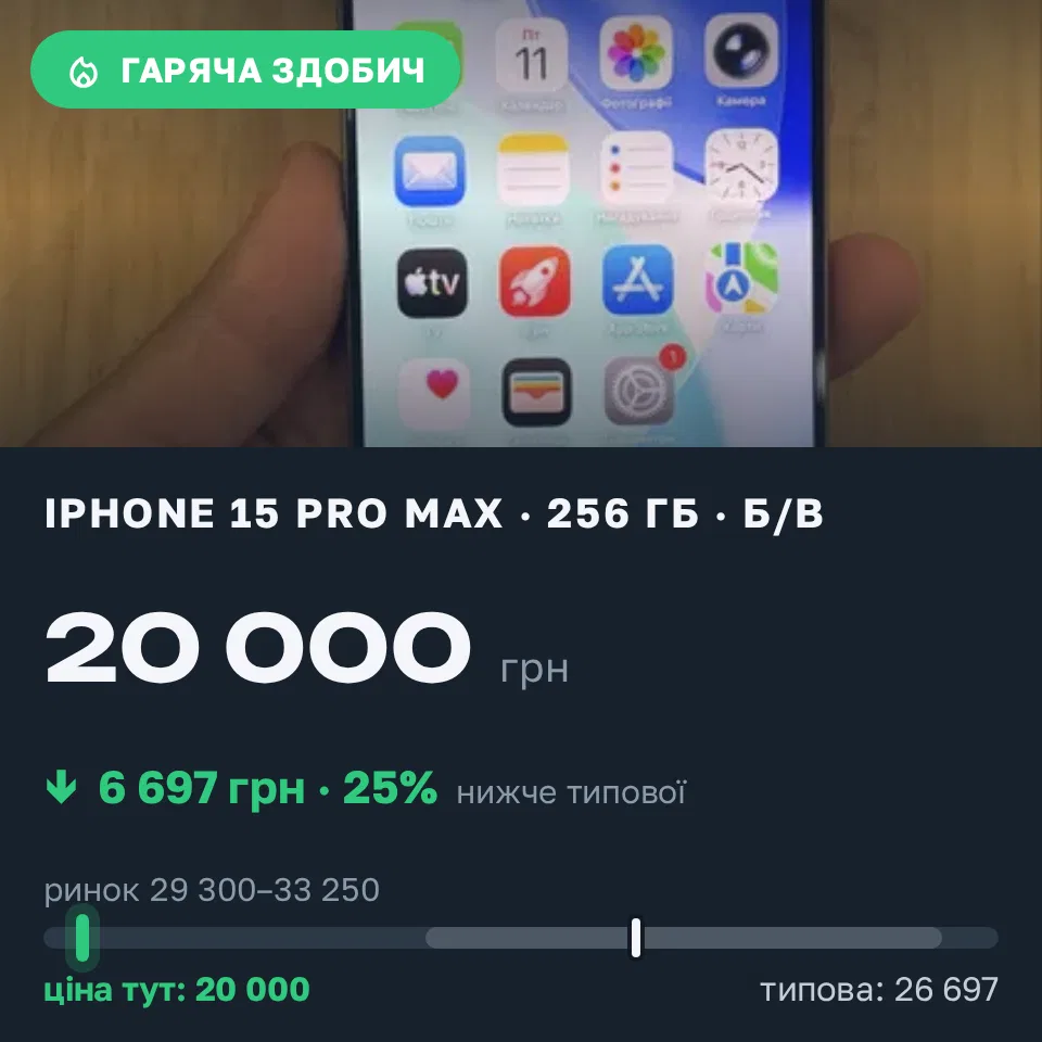 Знахідка Trofey: iPhone 15 Pro Max 256 ГБ б/у за 20 000 грн — на 10 899 грн (−25%) нижче ринку. Житомир, 11.09 08:30.