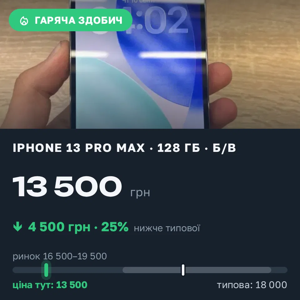 Знахідка Trofey: iPhone 13 Pro Max 128 ГБ б/у за 13 500 грн — на 4 500 грн (−25%) нижче ринку. Рокитне, 11.09 08:38.