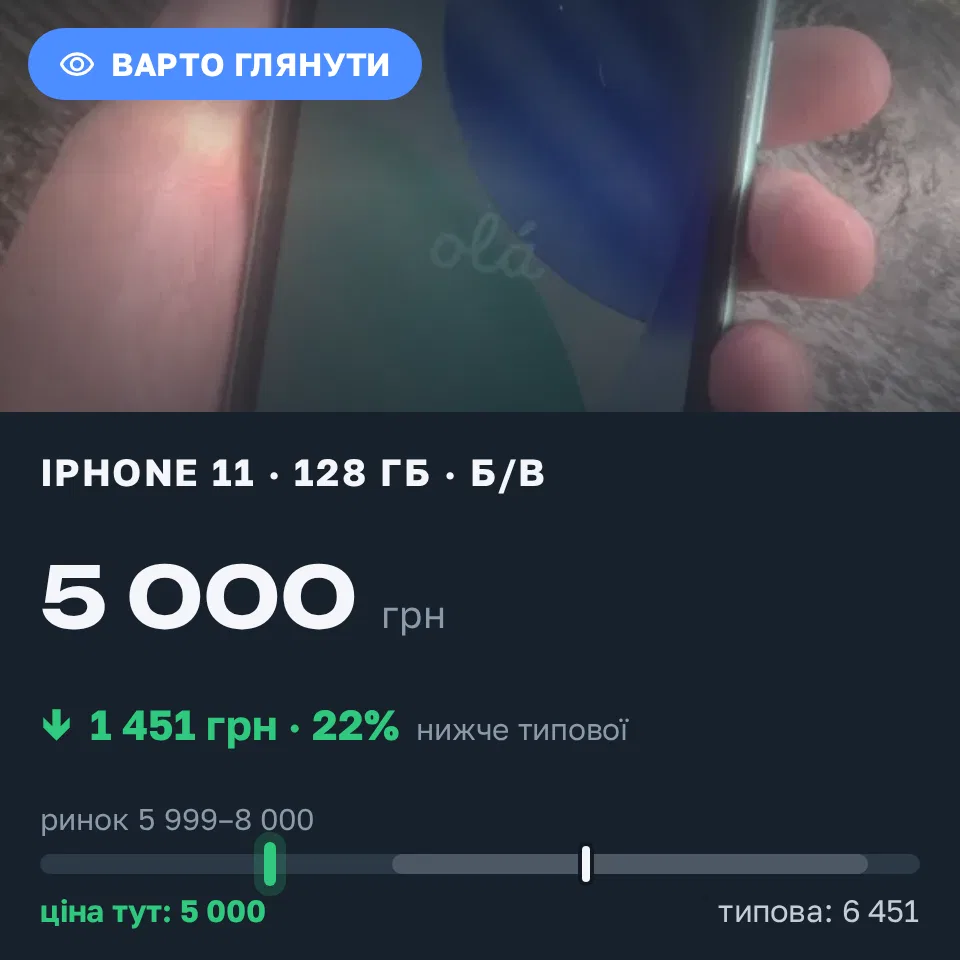 Знахідка Trofey: iPhone 11 128 ГБ б/у за 5 000 грн — на 2 000 грн (−23%) нижче ринку. Хмельницький, 11.09 08:44.
