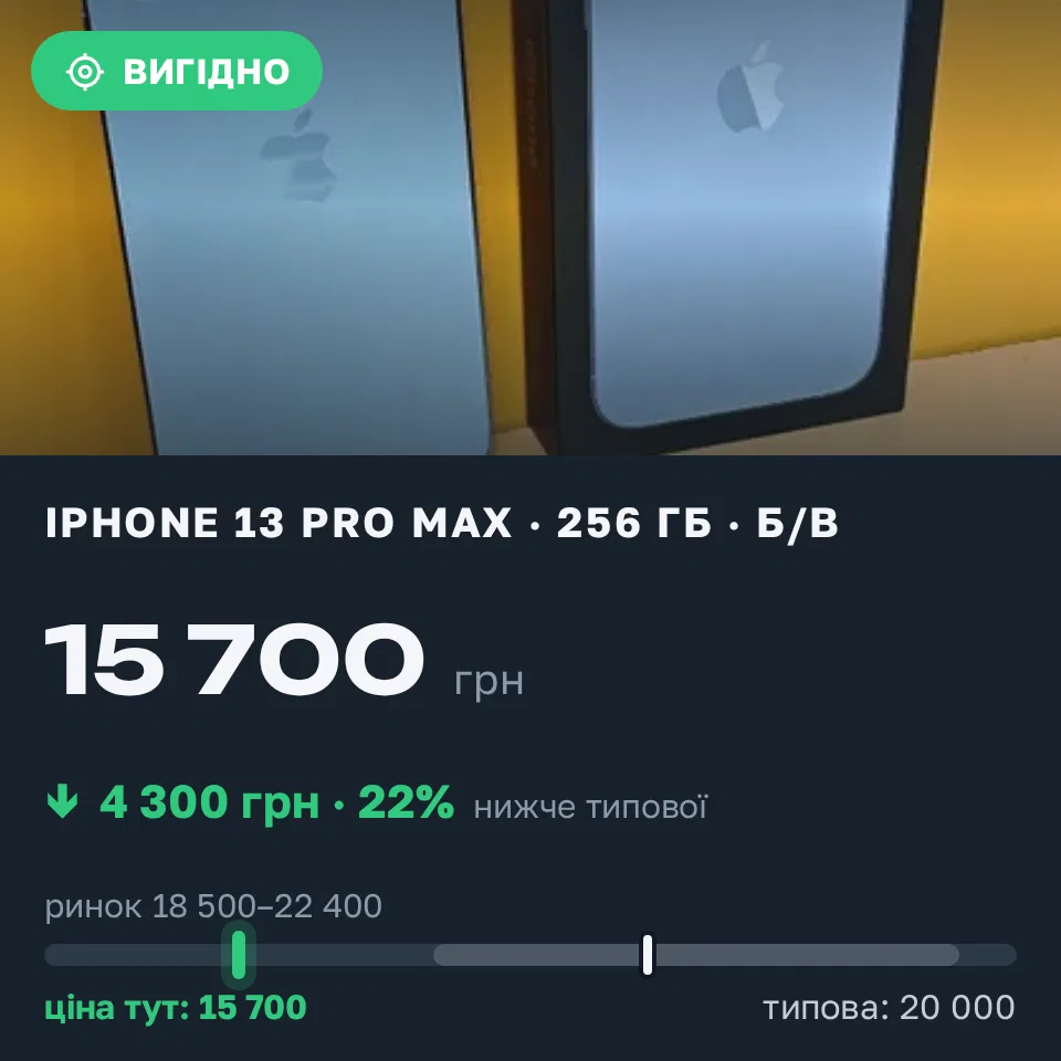 Знахідка Trofey: iPhone 13 Pro Max 256 ГБ б/у за 15 700 грн — на 4 300 грн (−22%) нижче ринку. Одеса, 11.09 08:56.