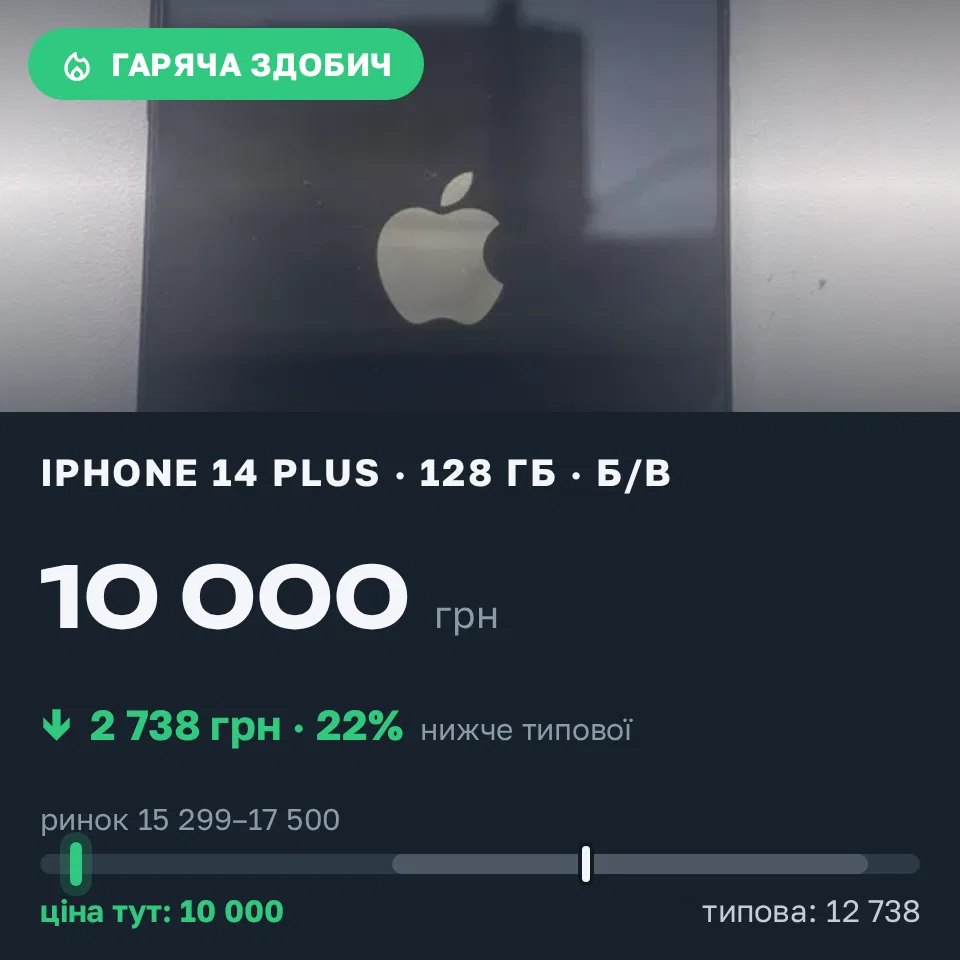 Знахідка Trofey: iPhone 14 Plus 128 ГБ б/у за 10 000 грн — на 6 000 грн (−22%) нижче ринку. Ужгород, 11.09 09:14.