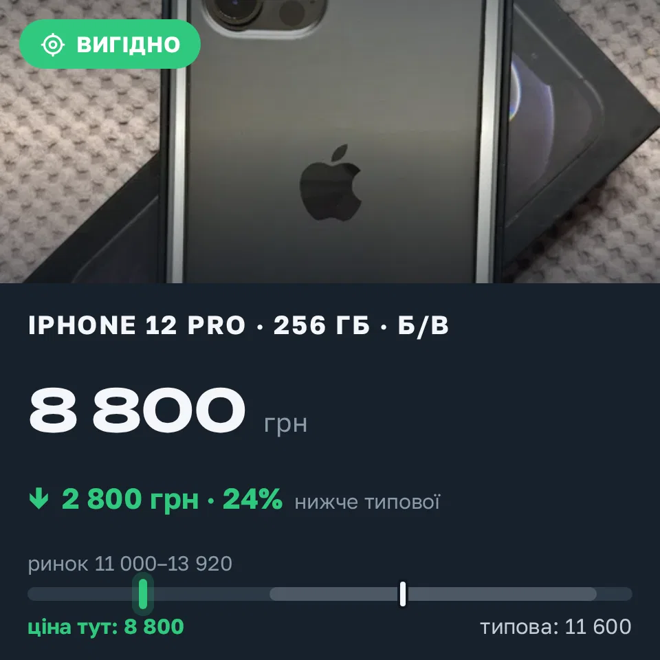 Знахідка Trofey: iPhone 12 Pro 256 ГБ б/у за 8 800 грн — на 3 790 грн (−24%) нижче ринку. Інженерний, 11.09 09:18.