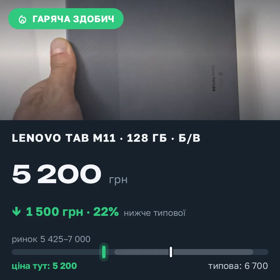 Знахідка Trofey: Lenovo Tab M11 128 ГБ б/у за 5 200 грн — на 1 500 грн (−22%) нижче ринку. Луцьк, 11.09 09:31.