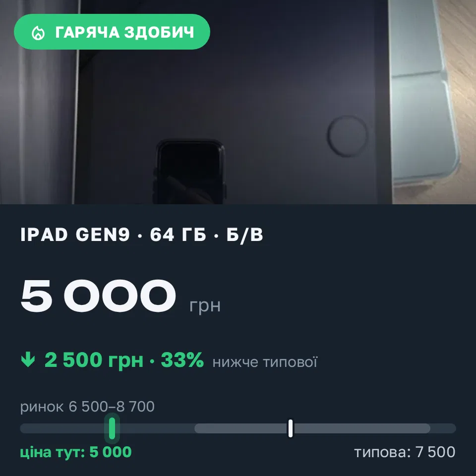Знахідка Trofey: iPad (9th generation) 64 ГБ б/у за 5 000 грн — на 2 500 грн (−33%) нижче ринку. Рівне, 11.09 09:35.