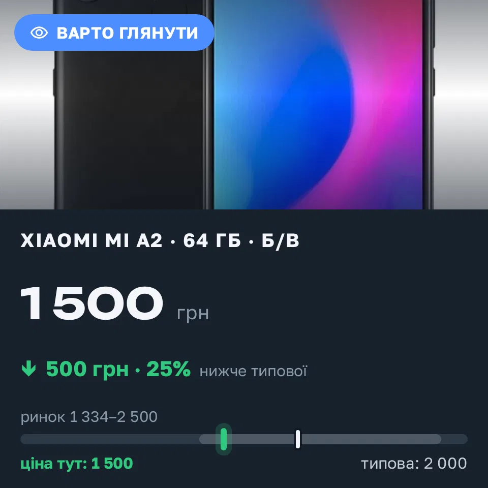 Знахідка Trofey: Xiaomi Mi A2 64 ГБ б/у за 1 500 грн — на 500 грн (−25%) нижче ринку. Половецьке, 11.09 09:35.