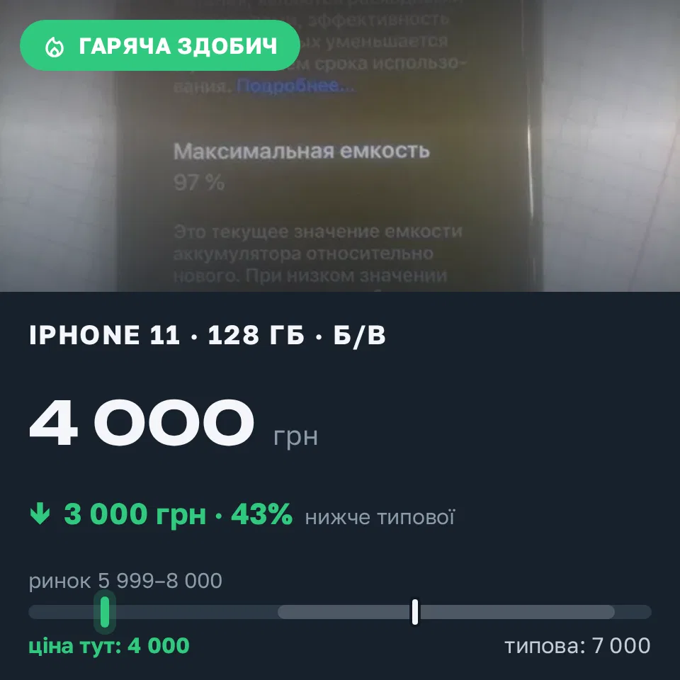Знахідка Trofey: iPhone 11 128 ГБ б/у за 4 000 грн — на 3 000 грн (−43%) нижче ринку. Дніпро, 11.09 09:37.