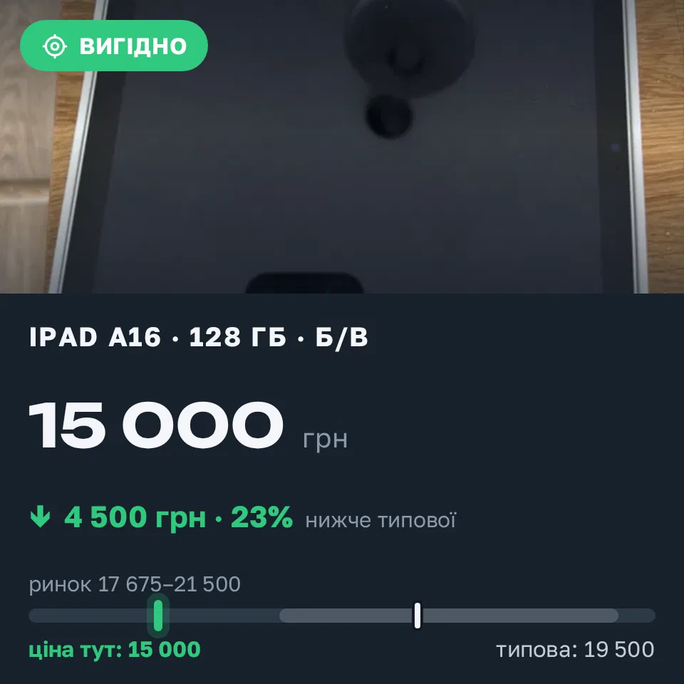 Знахідка Trofey: iPad (A16) 128 ГБ б/у за 15 000 грн — на 4 500 грн (−23%) нижче ринку. Київ, 11.09 09:52.