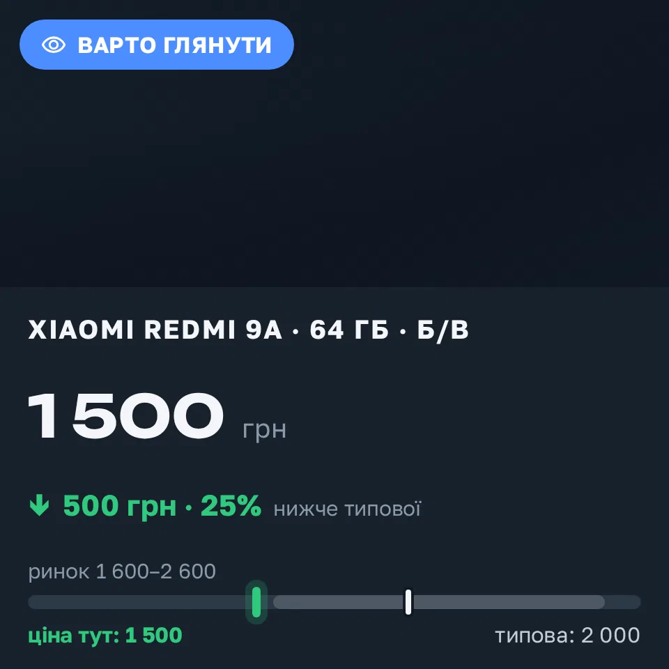 Знахідка Trofey: Redmi 9a 64 ГБ б/у за 1 500 грн — на 500 грн (−25%) нижче ринку. Одеса, 11.09 09:53.