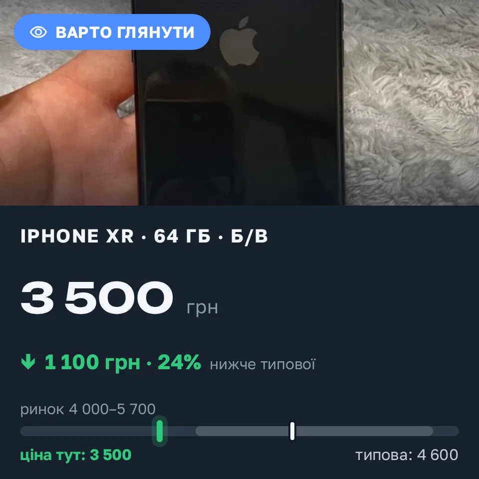 Знахідка Trofey: iPhone XR 64 ГБ б/у за 3 500 грн — на 1 100 грн (−24%) нижче ринку. Іршава, 11.09 09:53.