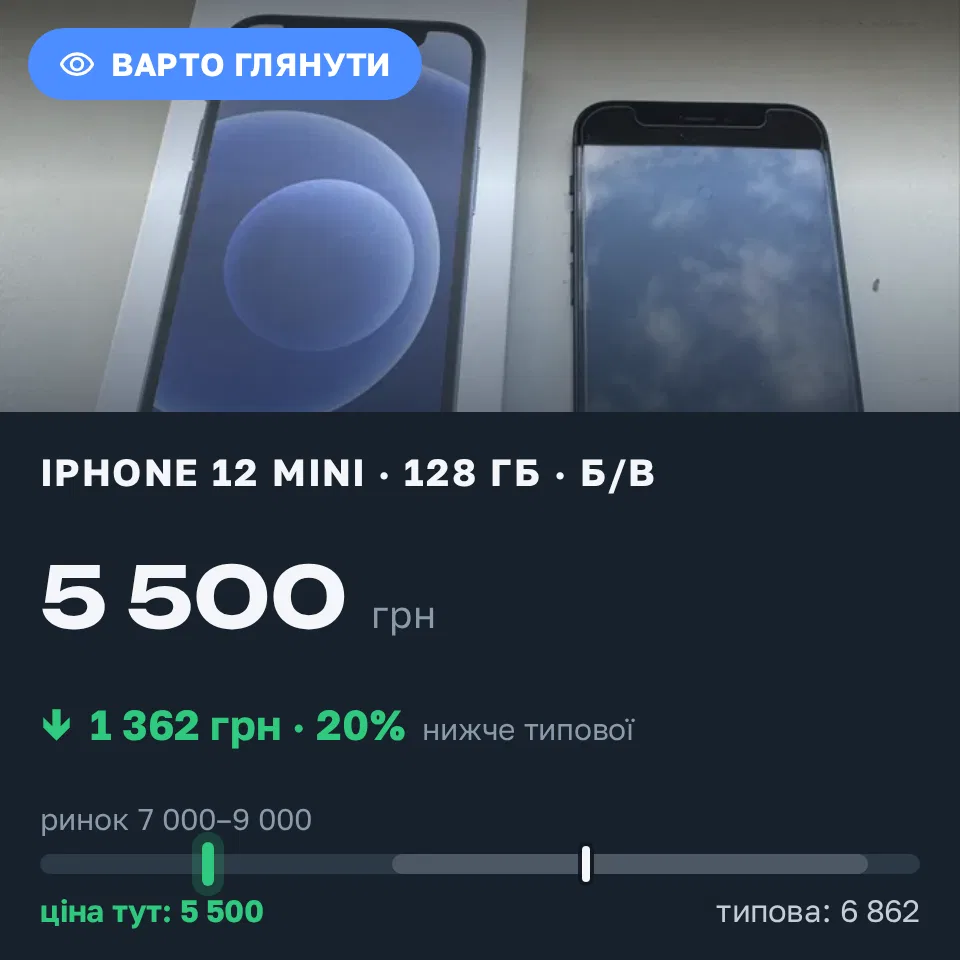 Знахідка Trofey: iPhone 12 mini 128 ГБ б/у за 5 500 грн — на 2 500 грн (−20%) нижче ринку. Київ, 11.09 09:56.