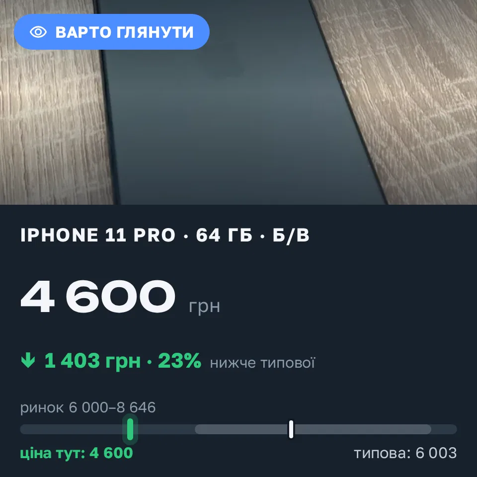 Знахідка Trofey: iPhone 11 Pro 64 ГБ б/у за 4 600 грн — на 2 399 грн (−23%) нижче ринку. Кропивницький, 11.09 09:59.