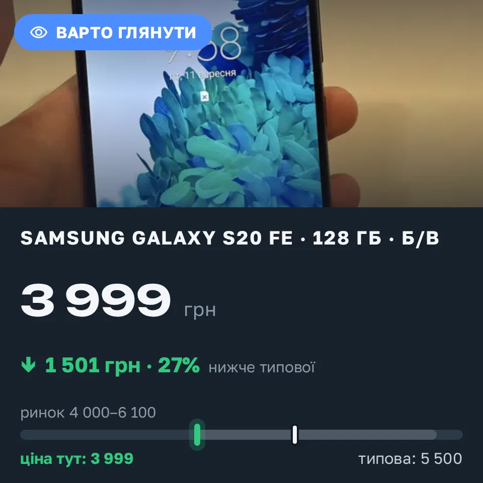 Знахідка Trofey: Galaxy S20 FE 128 ГБ б/у за 3 999 грн — на 1 501 грн (−27%) нижче ринку. Київ, 11.09 10:07.