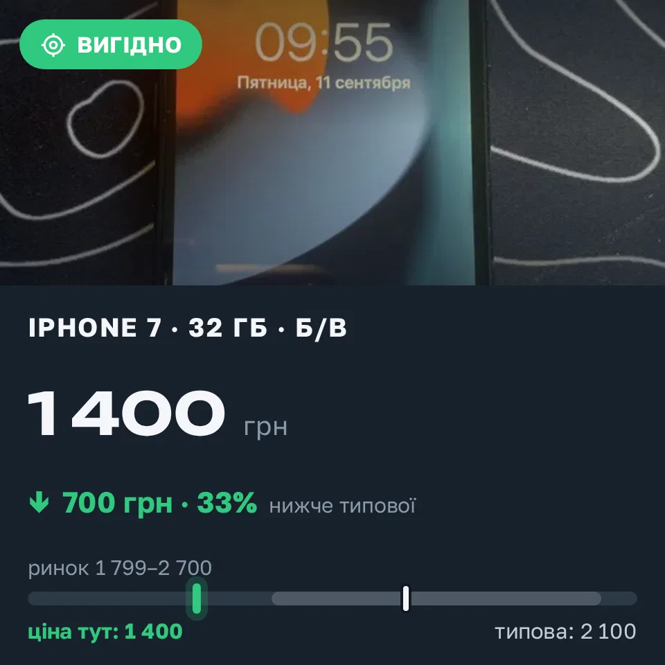 Знахідка Trofey: iPhone 7 32 ГБ б/у за 1 400 грн — на 700 грн (−33%) нижче ринку. Долинська, 11.09 10:07.