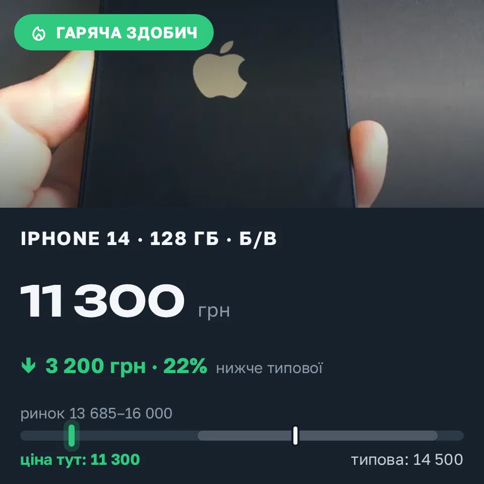 Знахідка Trofey: iPhone 14 128 ГБ б/у за 11 300 грн — на 3 200 грн (−22%) нижче ринку. Одеса, 11.09 10:17.