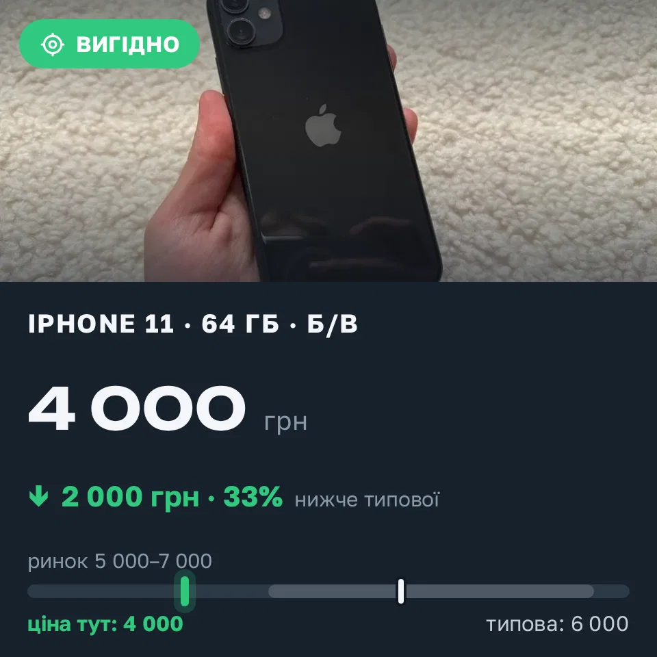 Знахідка Trofey: iPhone 11 64 ГБ б/у за 4 000 грн — на 2 000 грн (−33%) нижче ринку. Фурси, 11.09 10:17.