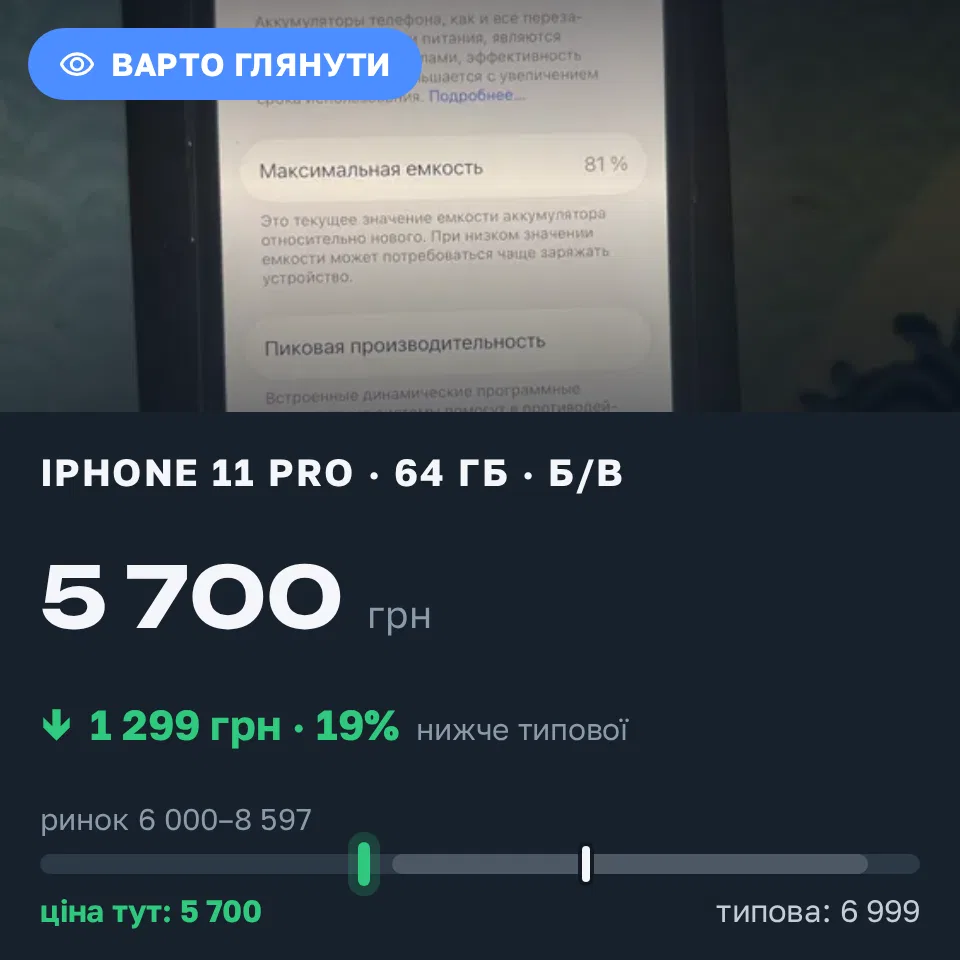 Знахідка Trofey: iPhone 11 Pro 64 ГБ б/у за 5 700 грн — на 1 299 грн (−19%) нижче ринку. Полтава, 11.09 10:21.