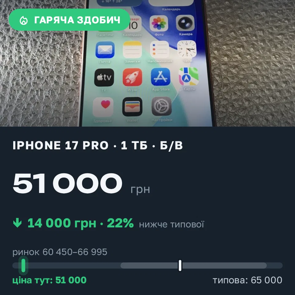 Знахідка Trofey: iPhone 17 Pro 1 ТБ б/у за 51 000 грн — на 14 000 грн (−22%) нижче ринку. Київ, 11.09 10:24.