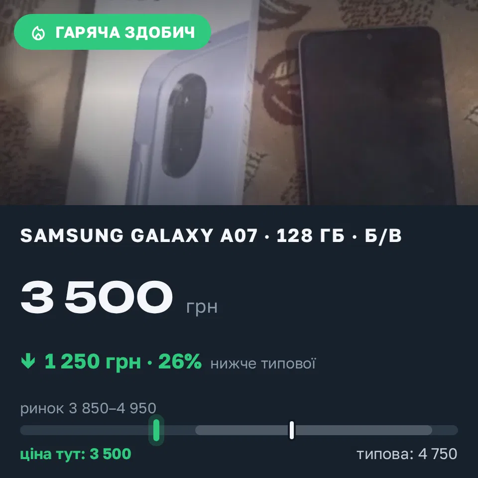 Знахідка Trofey: Galaxy A07 128 ГБ б/у за 3 500 грн — на 1 250 грн (−26%) нижче ринку. Чернівці, 11.09 10:26.