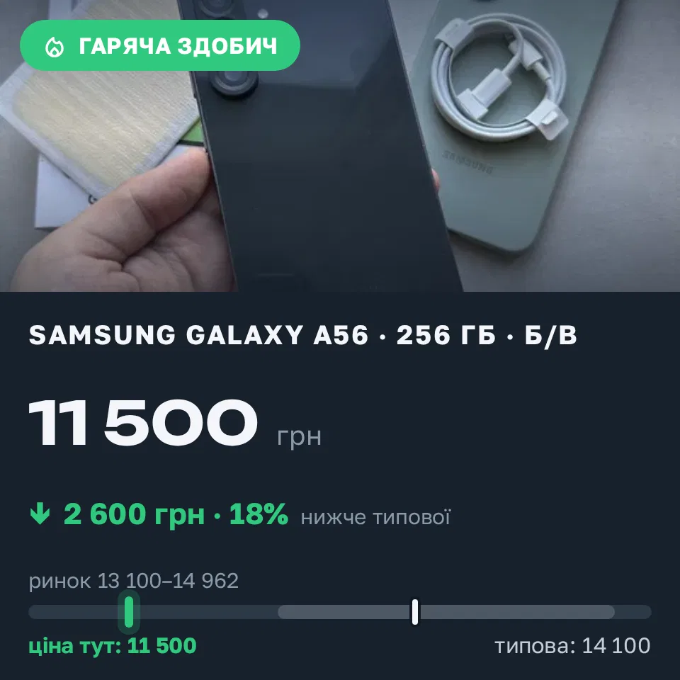 Знахідка Trofey: Galaxy A56 256 ГБ б/у за 11 500 грн — на 2 600 грн (−18%) нижче ринку. Вінниця, 11.09 10:28.