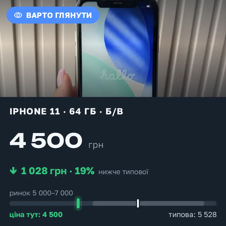 Знахідка Trofey: iPhone 11 64 ГБ б/у за 4 500 грн — на 1 500 грн (−19%) нижче ринку. Харків, 11.09 10:31.