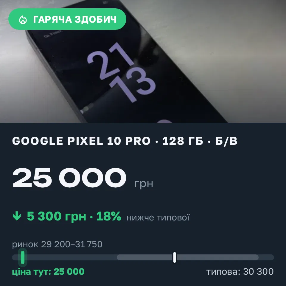 Знахідка Trofey: Pixel 10 128 ГБ б/у за 25 000 грн — на 5 300 грн (−18%) нижче ринку. Новосілки, 11.09 10:31.