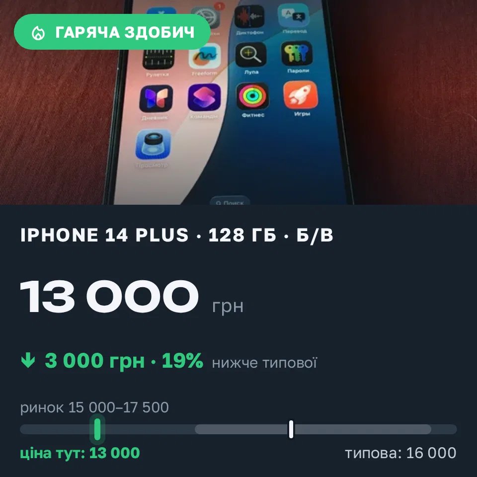 Знахідка Trofey: iPhone 14 Plus 128 ГБ б/у за 13 000 грн — на 3 000 грн (−19%) нижче ринку. Київ, 11.09 10:31.