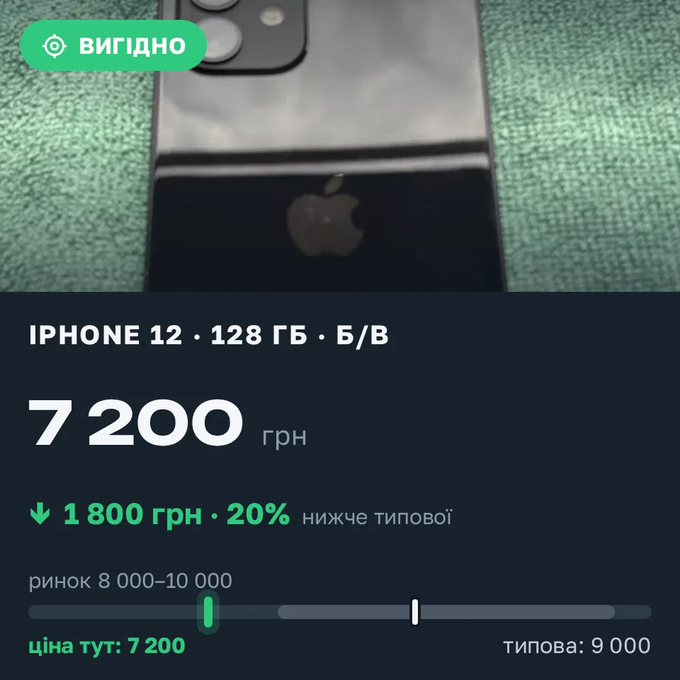 Знахідка Trofey: iPhone 12 128 ГБ б/у за 7 200 грн — на 1 800 грн (−20%) нижче ринку. Хотин, 11.09 10:36.