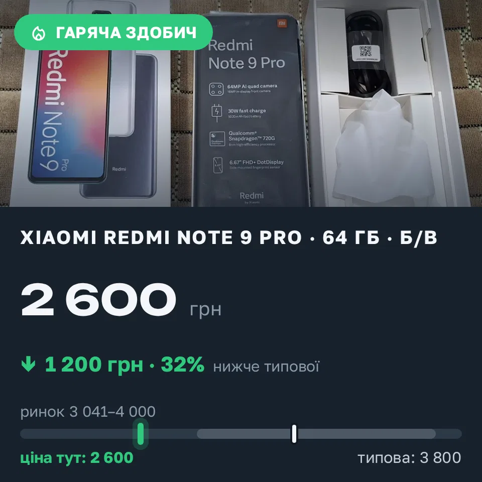 Знахідка Trofey: Redmi Note 9 Pro 64 ГБ б/у за 2 600 грн — на 1 200 грн (−32%) нижче ринку. Запоріжжя, 11.09 10:44.
