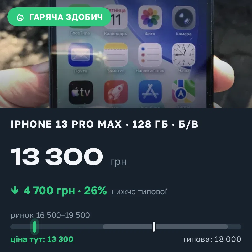 Знахідка Trofey: iPhone 13 Pro Max 128 ГБ б/у за 13 300 грн — на 4 700 грн (−26%) нижче ринку. Кривий Ріг, 11.09 10:58.