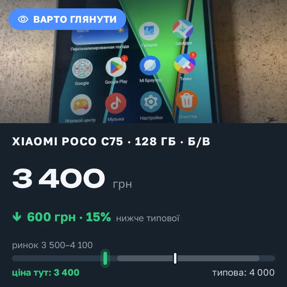Знахідка Trofey: Poco C75 128 ГБ б/у за 3 400 грн — на 600 грн (−15%) нижче ринку. Дніпро, 11.09 11:01.
