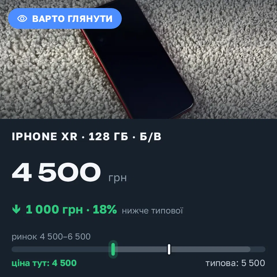 Знахідка Trofey: iPhone XR 128 ГБ б/у за 4 500 грн — на 1 000 грн (−18%) нижче ринку. Кривий Ріг, 11.09 11:13.