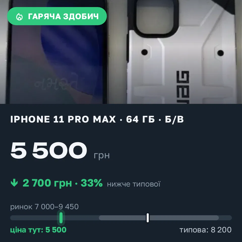 Знахідка Trofey: iPhone 11 Pro Max 64 ГБ б/у за 5 500 грн — на 2 700 грн (−33%) нижче ринку. Одеса, 11.09 11:17.